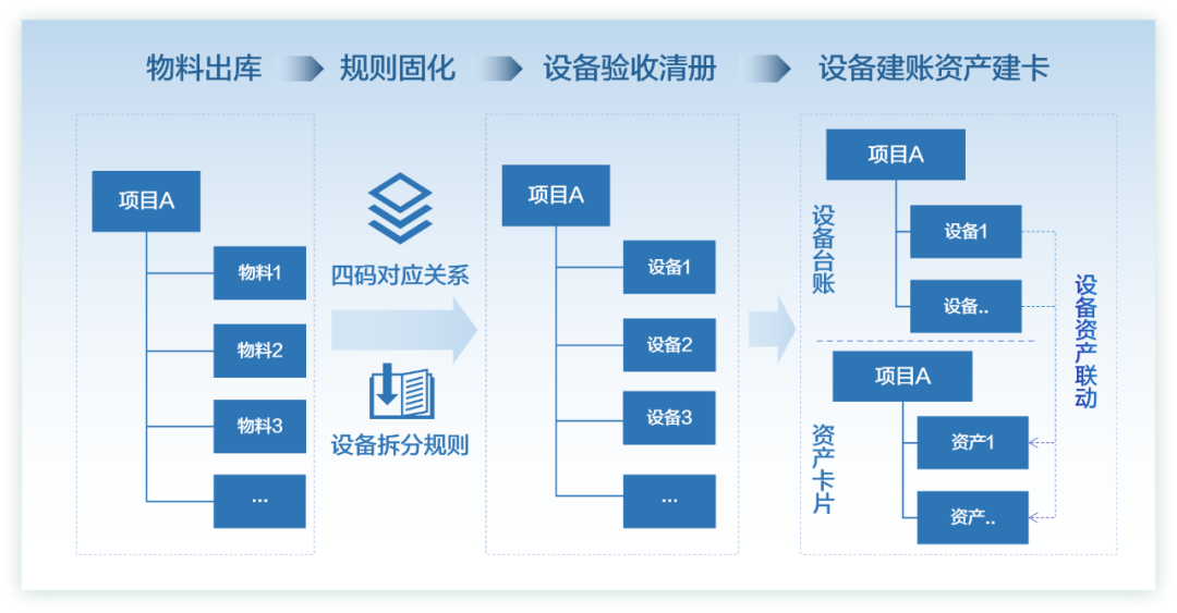 远光DAP资产管理升级:精益管理,价值跃升