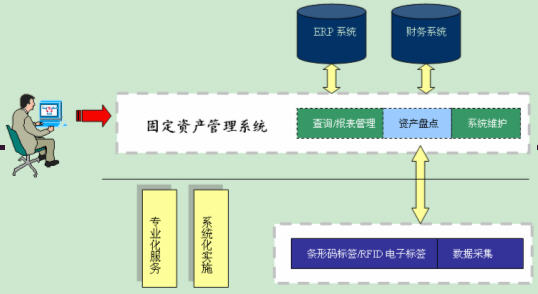 条码与固定资产管理的完美结合 _rfid世界网